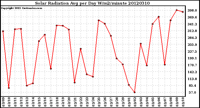 Milwaukee Weather Solar Radiation<br>Avg per Day W/m2/minute