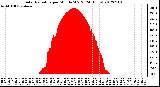 Milwaukee Weather Solar Radiation<br>per Minute W/m2<br>(24 Hours)