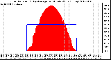 Milwaukee Weather Solar Radiation<br>& Day Average<br>per Minute W/m2<br>(Today)