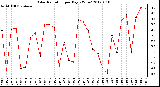 Milwaukee Weather Solar Radiation<br>per Day KW/m2