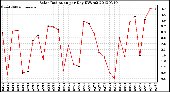 Milwaukee Weather Solar Radiation<br>per Day KW/m2