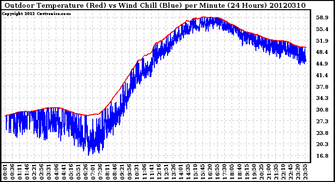 Milwaukee Weather Outdoor Temperature (Red)<br>vs Wind Chill (Blue)<br>per Minute<br>(24 Hours)