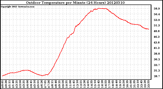 Milwaukee Weather Outdoor Temperature<br>per Minute<br>(24 Hours)