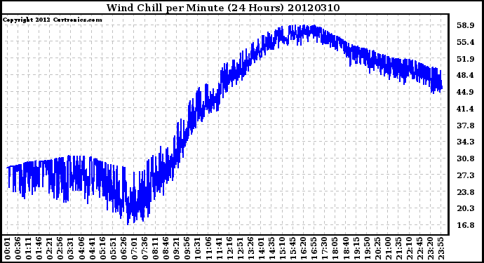 Milwaukee Weather Wind Chill<br>per Minute<br>(24 Hours)