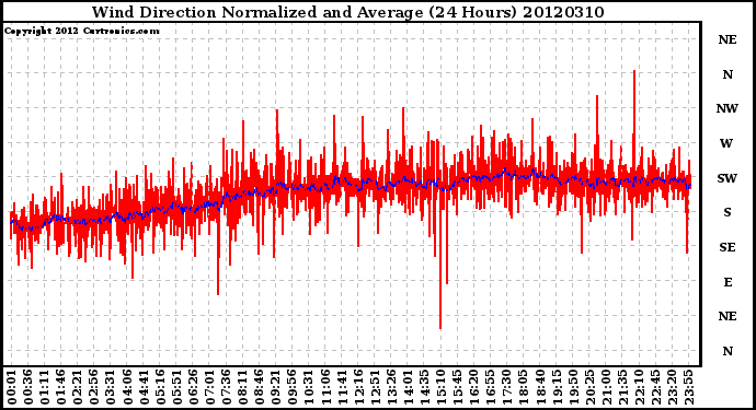 Milwaukee Weather Wind Direction<br>Normalized and Average<br>(24 Hours)