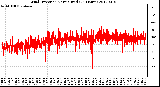 Milwaukee Weather Wind Direction<br>Normalized<br>(24 Hours)