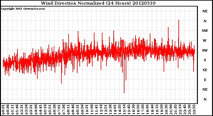 Milwaukee Weather Wind Direction<br>Normalized<br>(24 Hours)