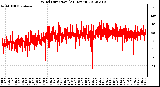 Milwaukee Weather Wind Direction<br>(24 Hours)