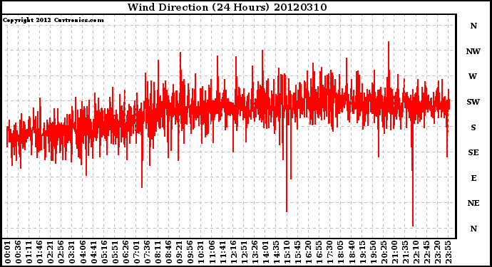 Milwaukee Weather Wind Direction<br>(24 Hours)