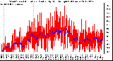 Milwaukee Weather Wind Speed<br>Actual and Median<br>by Minute mph<br>(24 Hours)