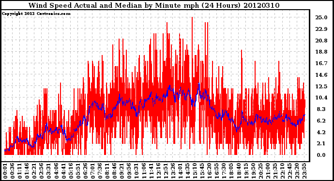 Milwaukee Weather Wind Speed<br>Actual and Median<br>by Minute mph<br>(24 Hours)