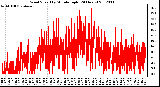 Milwaukee Weather Wind Speed<br>by Minute mph<br>(24 Hours)