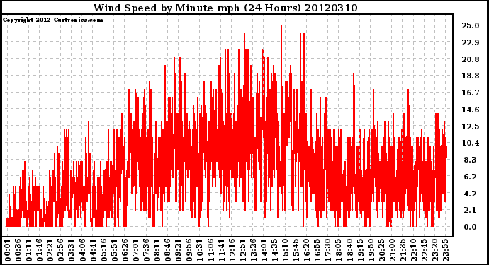 Milwaukee Weather Wind Speed<br>by Minute mph<br>(24 Hours)