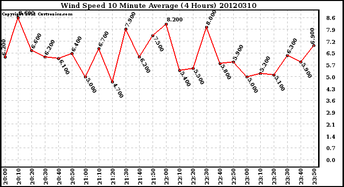 Milwaukee Weather Wind Speed<br>10 Minute Average<br>(4 Hours)