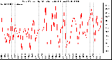 Milwaukee Weather Wind Speed<br>by Minute mph<br>(1 Hour)