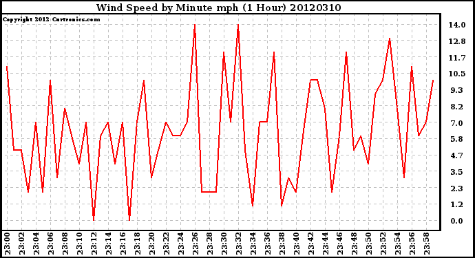 Milwaukee Weather Wind Speed<br>by Minute mph<br>(1 Hour)