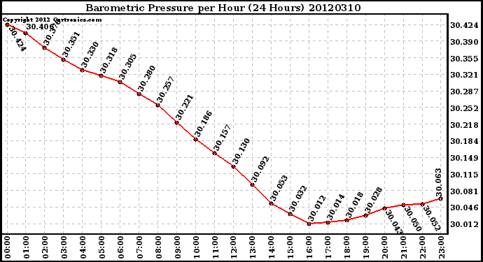 Milwaukee Weather Barometric Pressure<br>per Hour<br>(24 Hours)