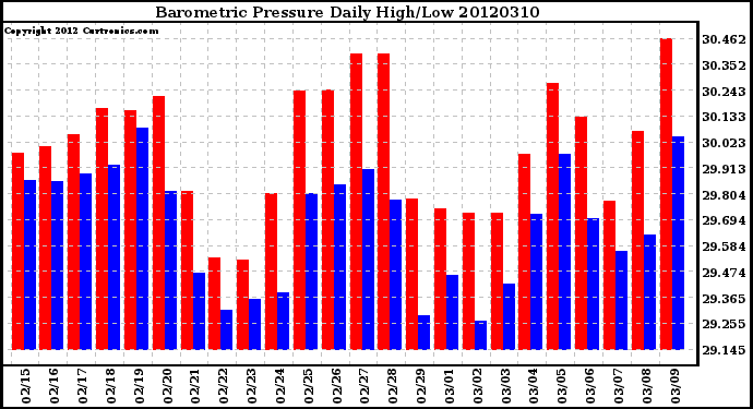 Milwaukee Weather Barometric Pressure<br>Daily High/Low