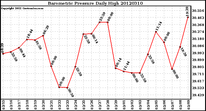 Milwaukee Weather Barometric Pressure<br>Daily High