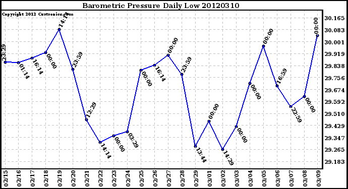 Milwaukee Weather Barometric Pressure<br>Daily Low