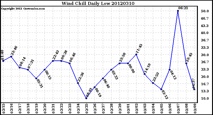 Milwaukee Weather Wind Chill<br>Daily Low