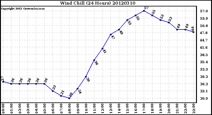 Milwaukee Weather Wind Chill<br>(24 Hours)