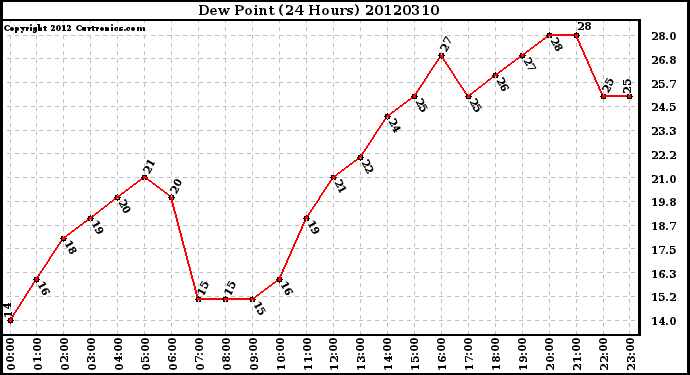 Milwaukee Weather Dew Point<br>(24 Hours)