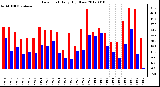 Milwaukee Weather Dew Point<br>Daily High/Low