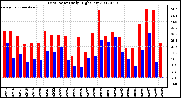 Milwaukee Weather Dew Point<br>Daily High/Low