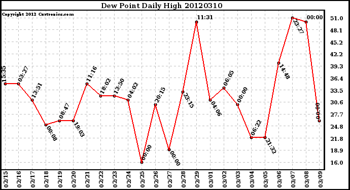 Milwaukee Weather Dew Point<br>Daily High