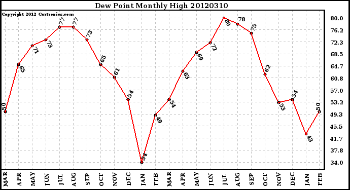 Milwaukee Weather Dew Point<br>Monthly High