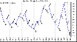 Milwaukee Weather Dew Point<br>Daily Low