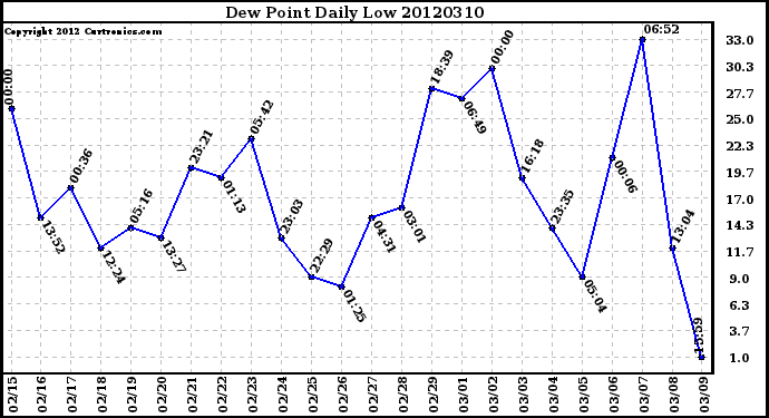 Milwaukee Weather Dew Point<br>Daily Low