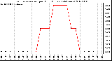 Milwaukee Weather Evapotranspiration<br>per Hour (Inches)<br>(24 Hours)