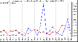 Milwaukee Weather Evapotranspiration<br>(Red) vs Rain (Blue)<br>per Day (Inches)