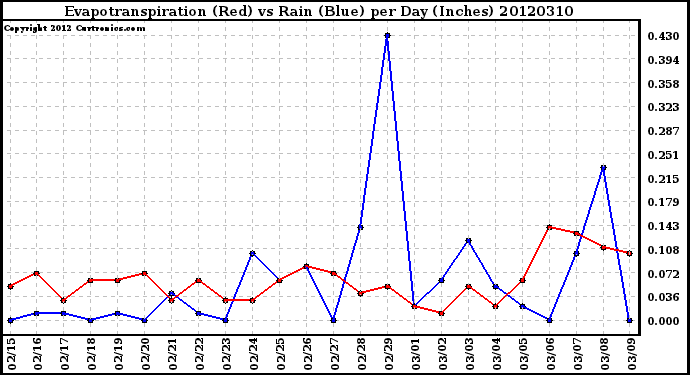 Milwaukee Weather Evapotranspiration<br>(Red) vs Rain (Blue)<br>per Day (Inches)