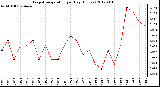 Milwaukee Weather Evapotranspiration<br>per Day (Inches)