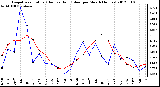 Milwaukee Weather Evapotranspiration<br>(Red) vs Rain (Blue)<br>per Month (Inches)