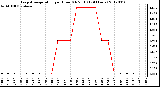 Milwaukee Weather Evapotranspiration<br>per Hour (Oz/sq ft)<br>(24 Hours)