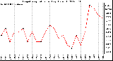 Milwaukee Weather Evapotranspiration<br>per Day (Oz/sq ft)