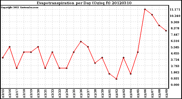 Milwaukee Weather Evapotranspiration<br>per Day (Oz/sq ft)