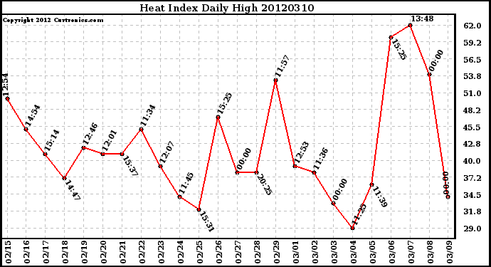 Milwaukee Weather Heat Index<br>Daily High