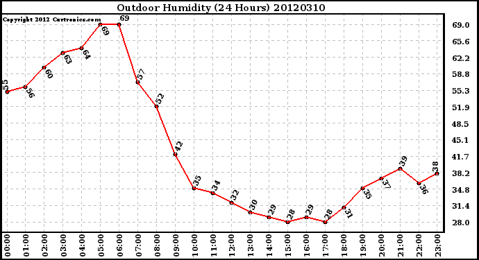 Milwaukee Weather Outdoor Humidity<br>(24 Hours)