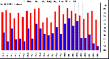 Milwaukee Weather Outdoor Humidity<br>Daily High/Low