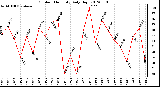 Milwaukee Weather Outdoor Humidity<br>Daily High