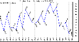 Milwaukee Weather Outdoor Humidity<br>Daily Low