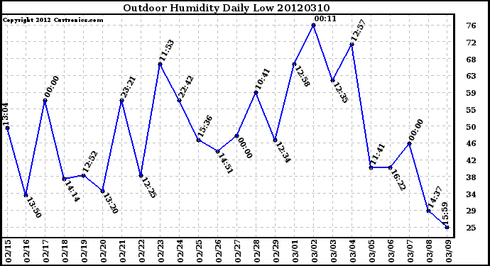 Milwaukee Weather Outdoor Humidity<br>Daily Low