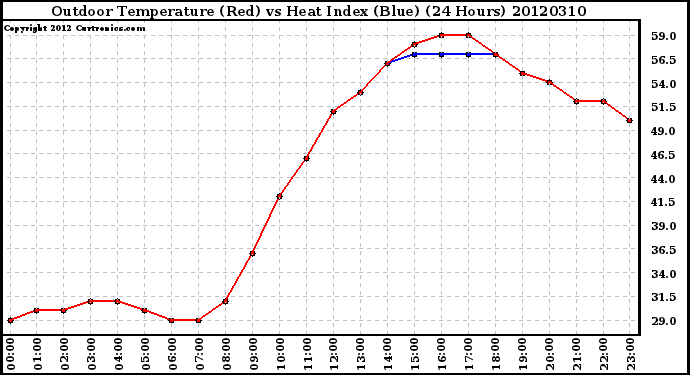 Milwaukee Weather Outdoor Temperature (Red)<br>vs Heat Index (Blue)<br>(24 Hours)