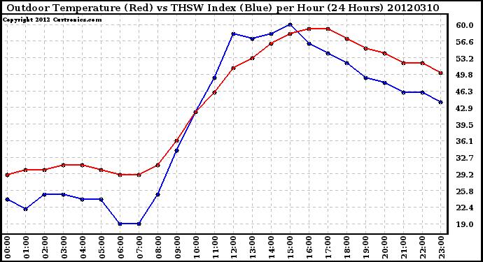 Milwaukee Weather Outdoor Temperature (Red)<br>vs THSW Index (Blue)<br>per Hour<br>(24 Hours)