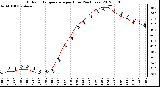 Milwaukee Weather Outdoor Temperature<br>per Hour<br>(24 Hours)